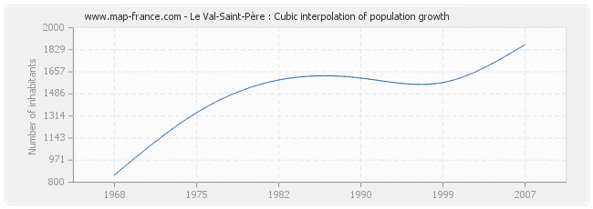 Le Val-Saint-Père : Cubic interpolation of population growth